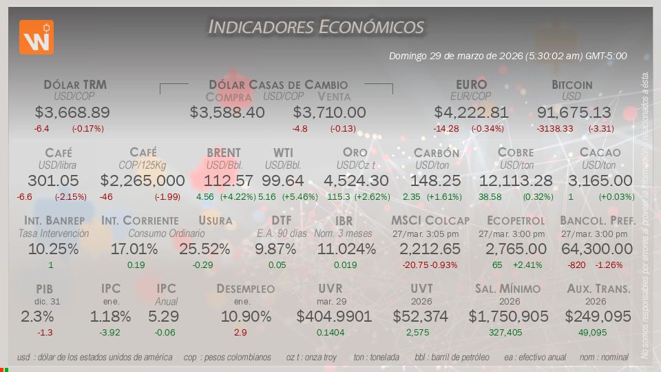 Indicadores Económicos de Colombia Hoy