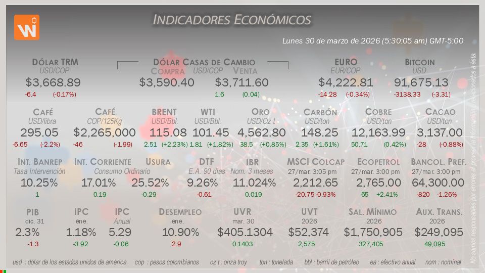 Indicadores Económicos de Colombia Hoy