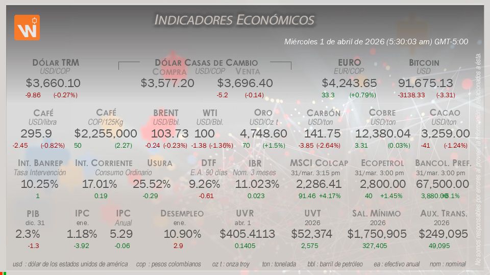 Indicadores Económicos de Colombia Hoy