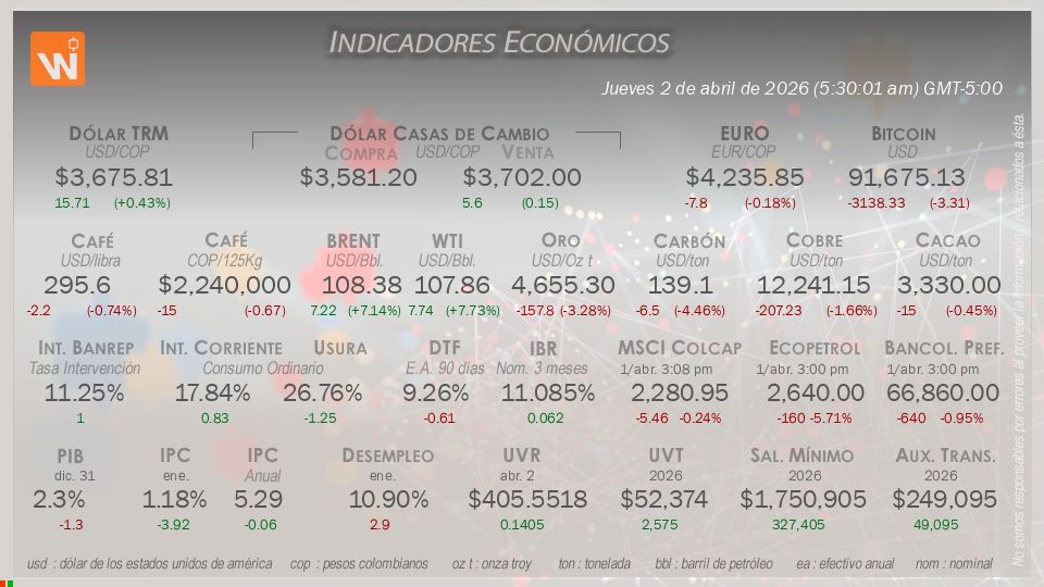 Indicadores Económicos de Colombia Hoy