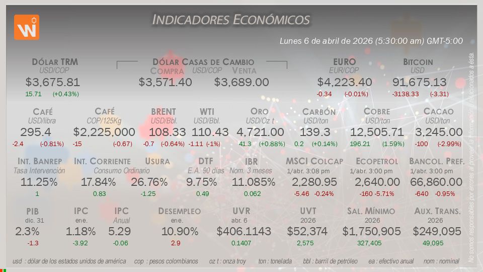 Indicadores Económicos de Colombia Hoy