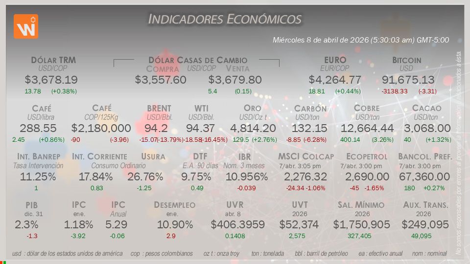 Indicadores Económicos de Colombia Hoy