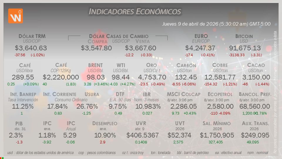 Indicadores Económicos de Colombia Hoy