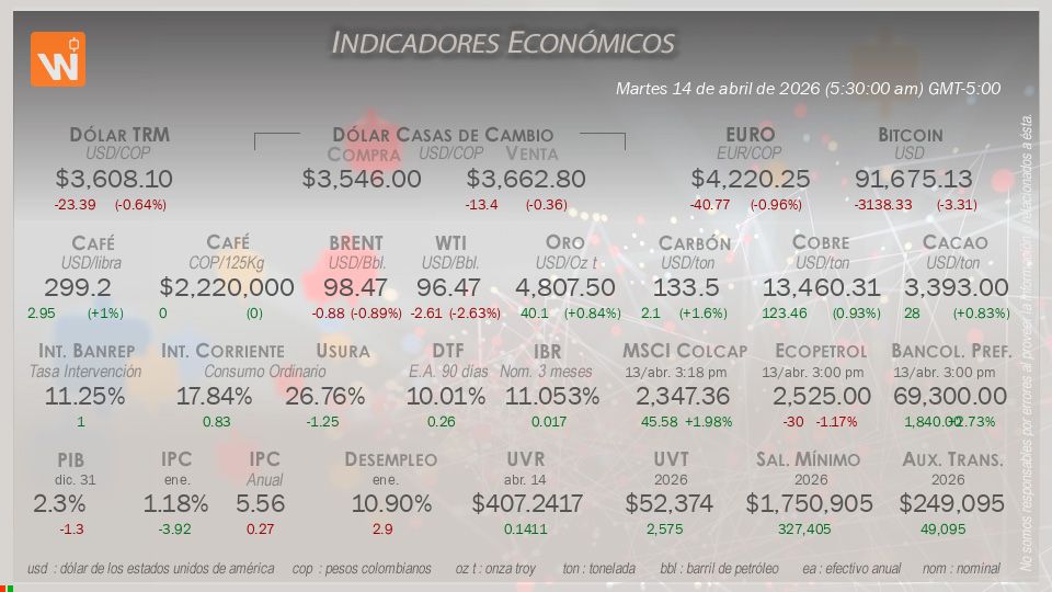Indicadores Económicos de Colombia Hoy