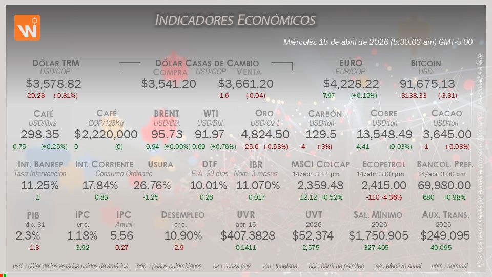 Indicadores Económicos de Colombia Hoy