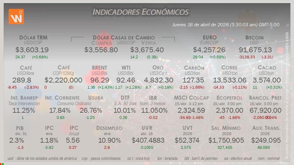 Indicadores Económicos de Colombia Hoy