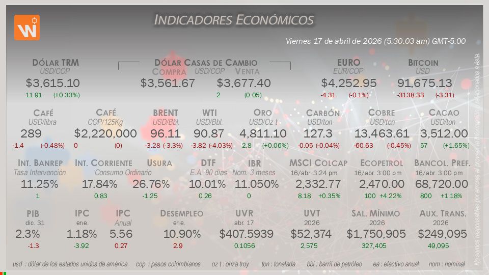 Indicadores Económicos de Colombia Hoy