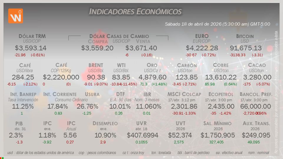 Indicadores Económicos de Colombia Hoy