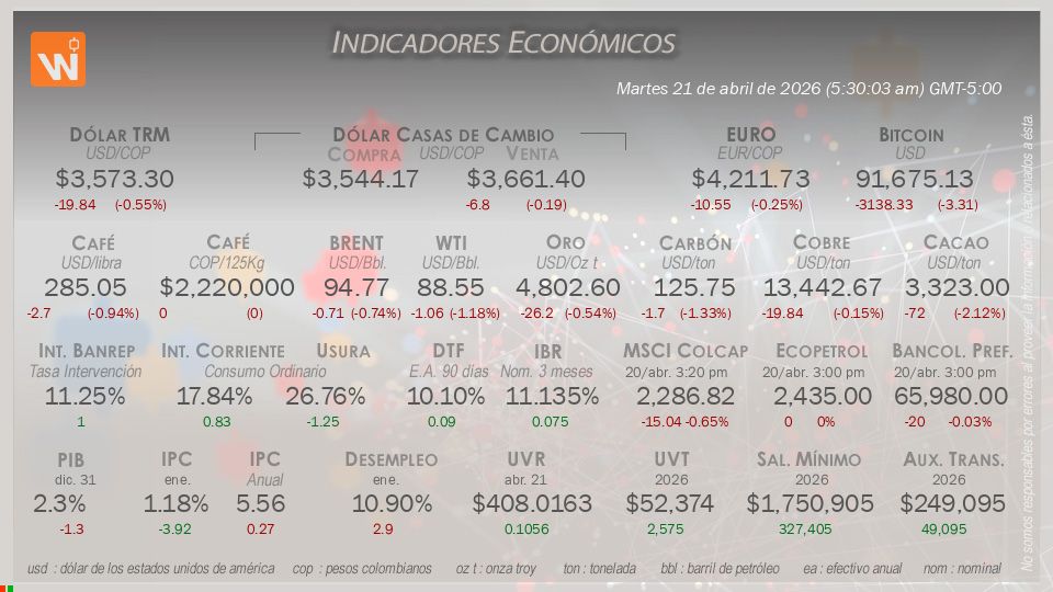 Indicadores Económicos de Colombia Hoy