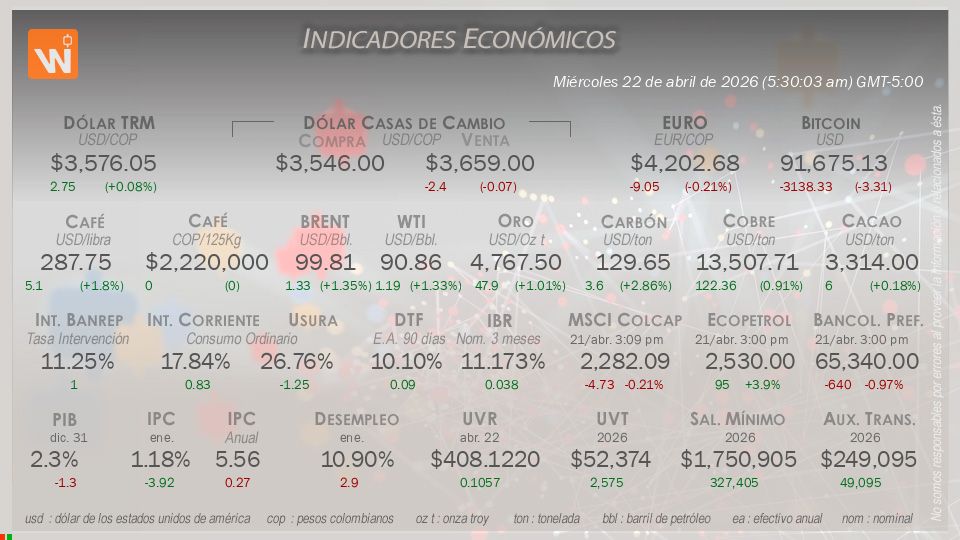 Indicadores Económicos de Colombia Hoy