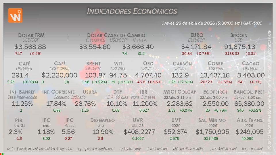 Indicadores Económicos de Colombia Hoy