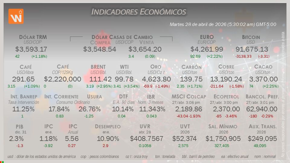 Indicadores Económicos de Colombia Hoy