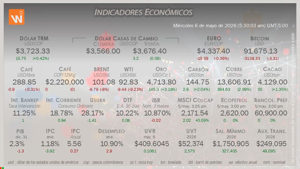 Indicadores Económicos de Colombia Hoy