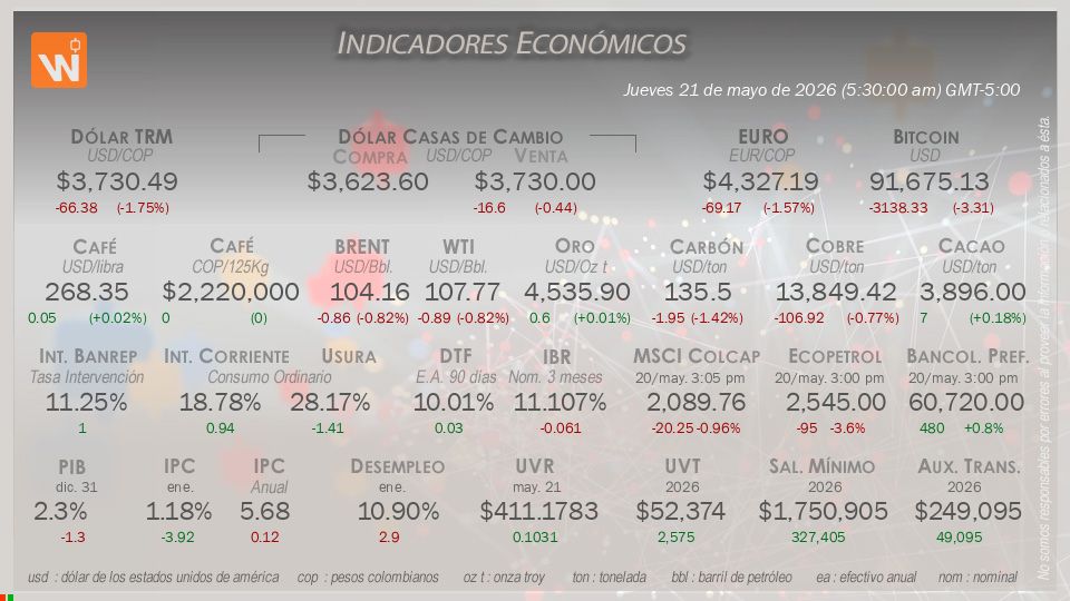Indicadores Económicos de Colombia Hoy