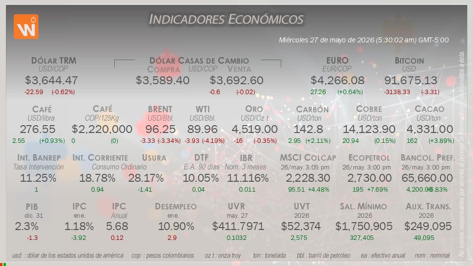 Indicadores Económicos de Colombia Hoy