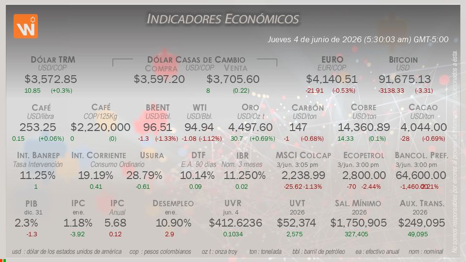 Indicadores Económicos de Colombia Hoy