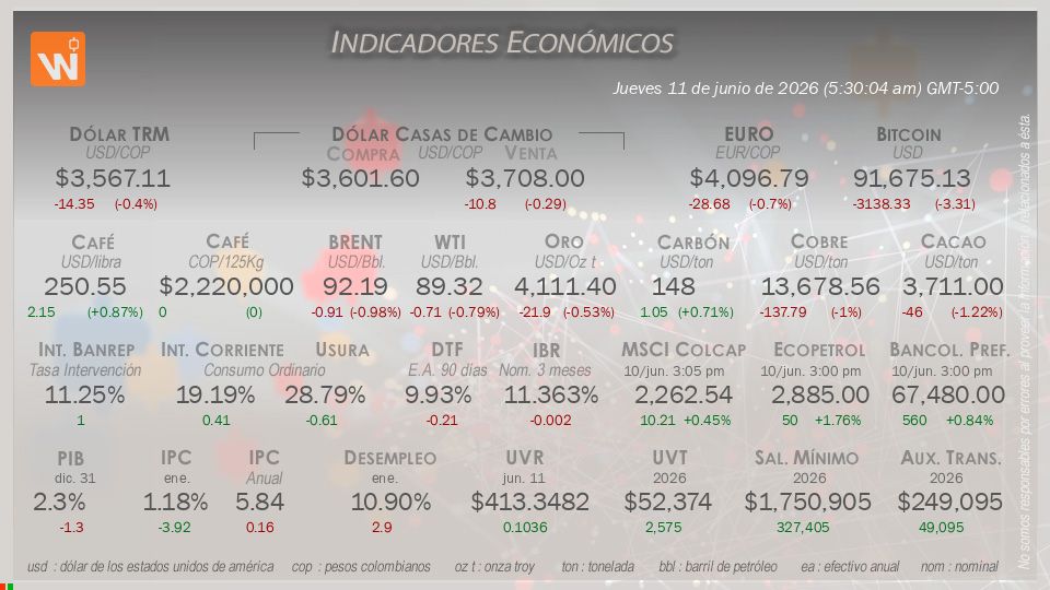 Indicadores Económicos de Colombia Hoy