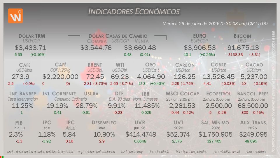 Indicadores Económicos de Colombia Hoy
