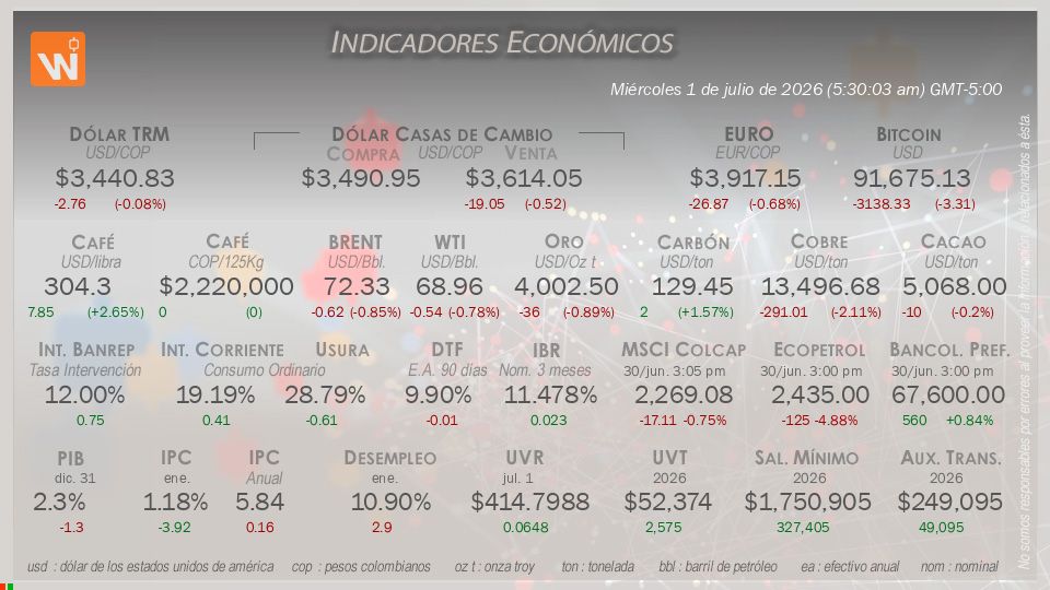 Indicadores Económicos de Colombia Hoy