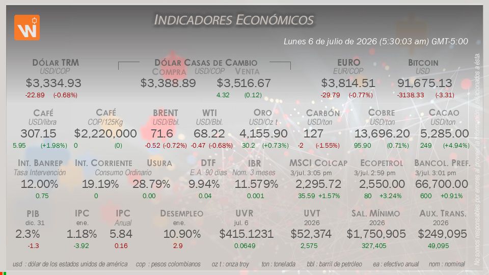 Indicadores Económicos de Colombia Hoy