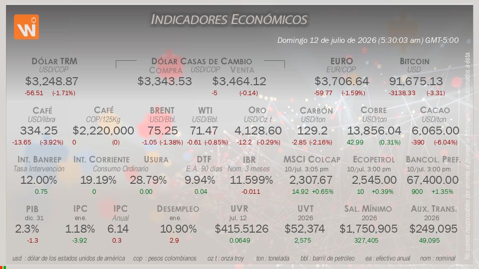 Indicadores Económicos de Colombia Hoy