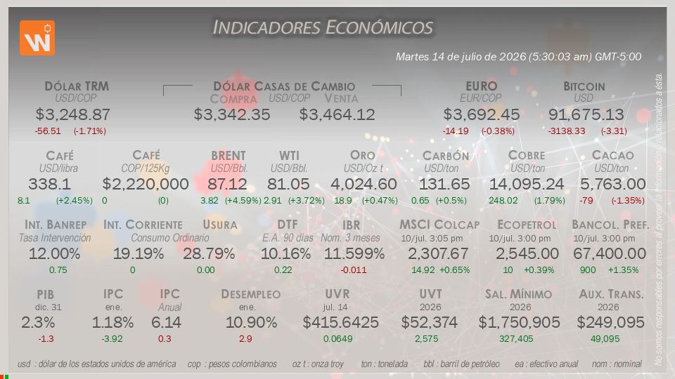 Indicadores Económicos de Colombia Hoy