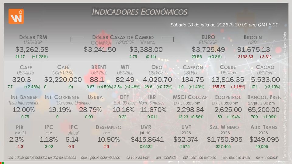 Indicadores Económicos de Colombia Hoy