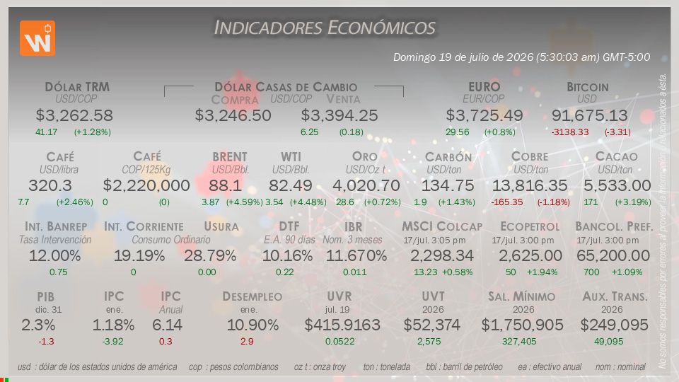 Indicadores Económicos de Colombia Hoy