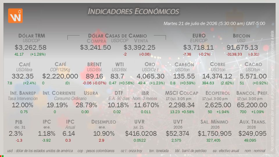 Indicadores Económicos de Colombia Hoy
