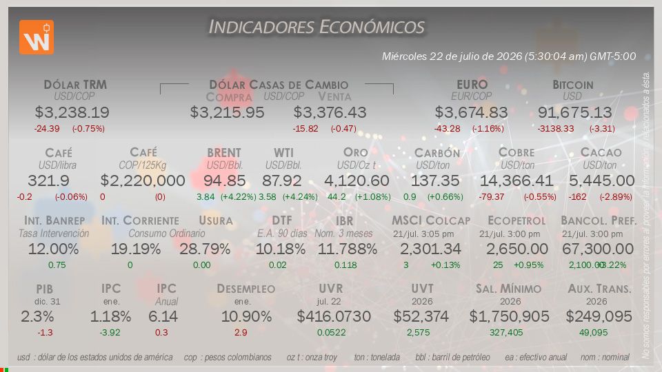 Indicadores Económicos de Colombia Hoy