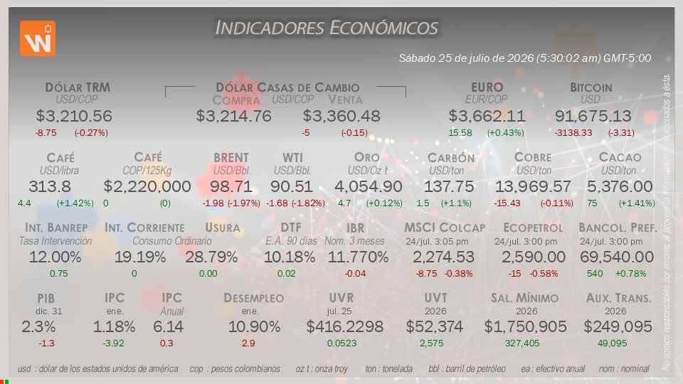 Indicadores Económicos de Colombia Hoy