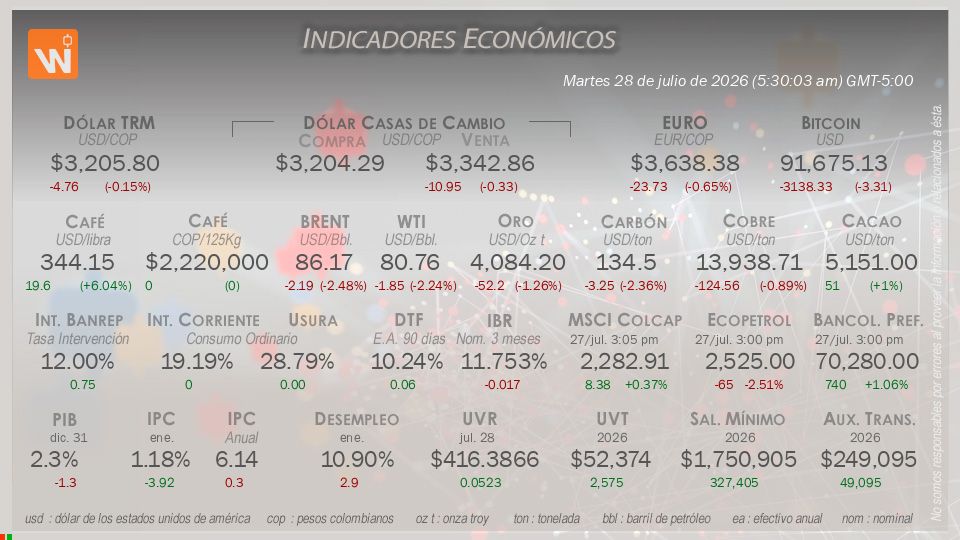 Indicadores Económicos de Colombia Hoy