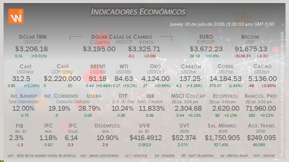 Indicadores Económicos de Colombia Hoy