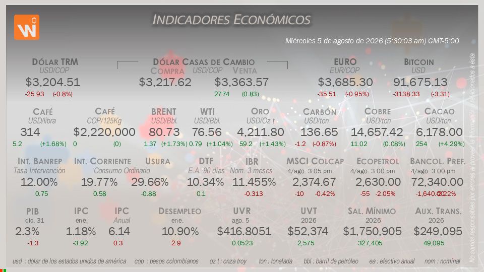 Indicadores Económicos de Colombia Hoy