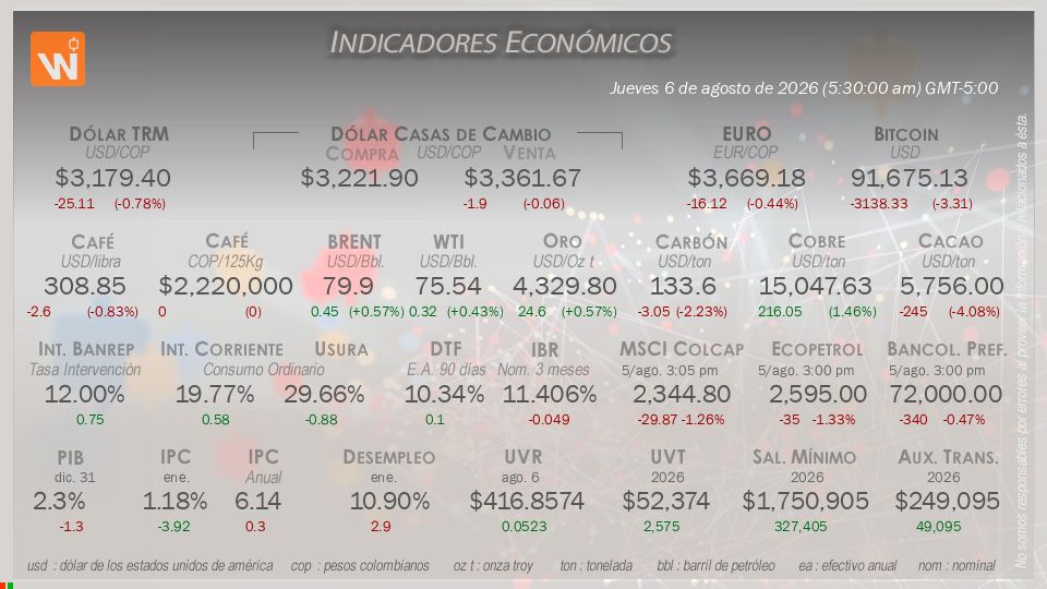 Indicadores Económicos de Colombia Hoy