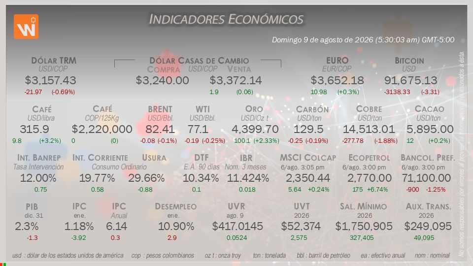 Indicadores Económicos de Colombia Hoy