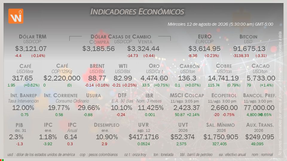Indicadores Económicos de Colombia Hoy
