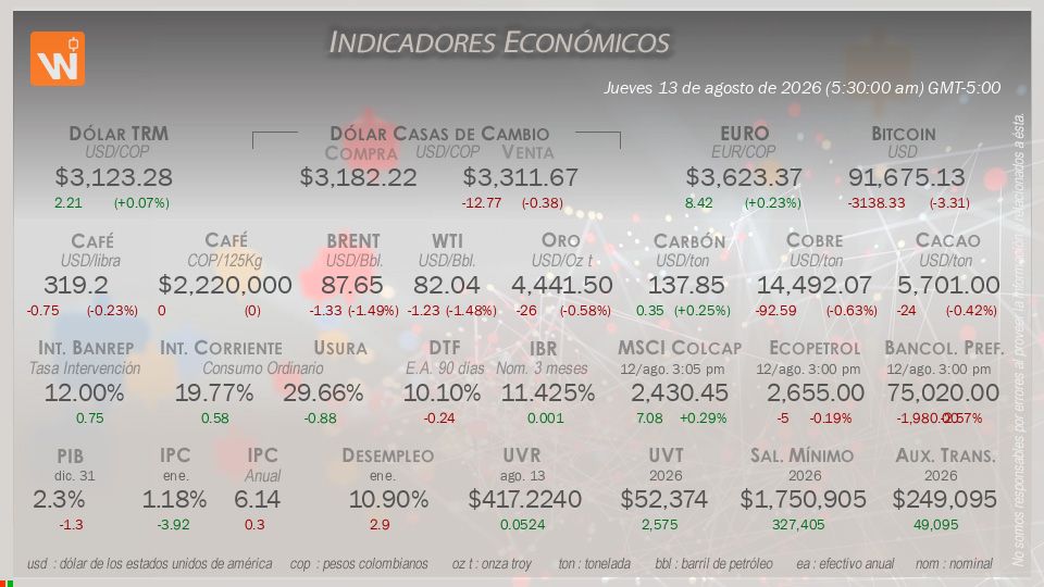 Indicadores Económicos de Colombia Hoy