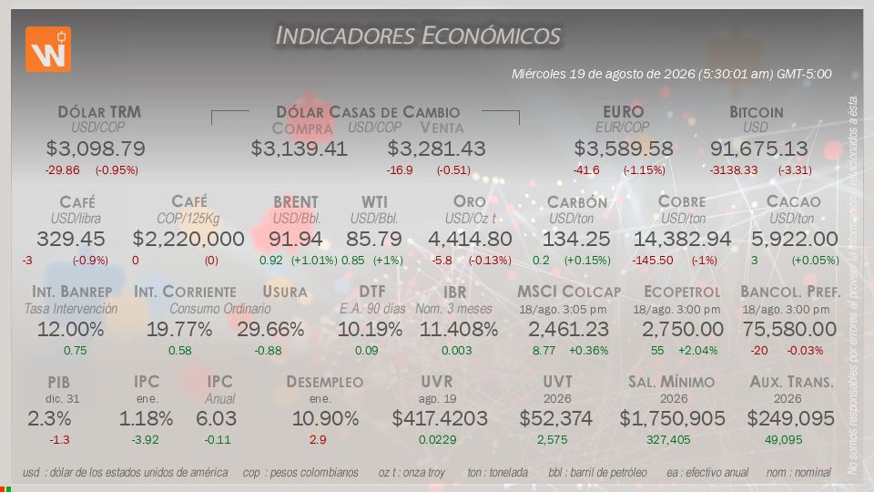 Indicadores Económicos de Colombia Hoy