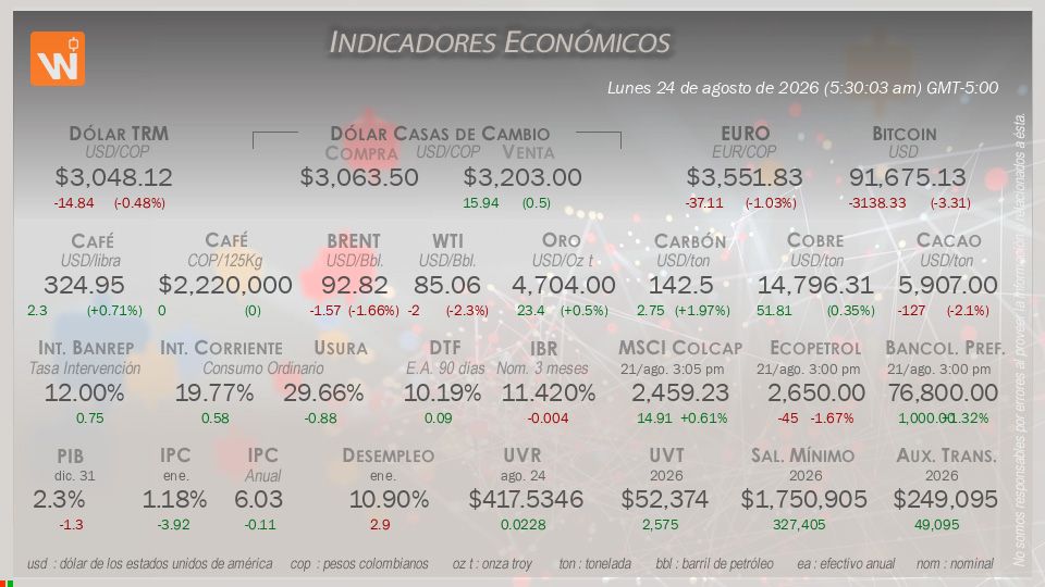 Indicadores Económicos de Colombia Hoy