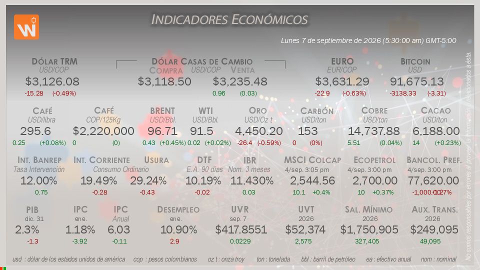 Indicadores Económicos de Colombia Hoy