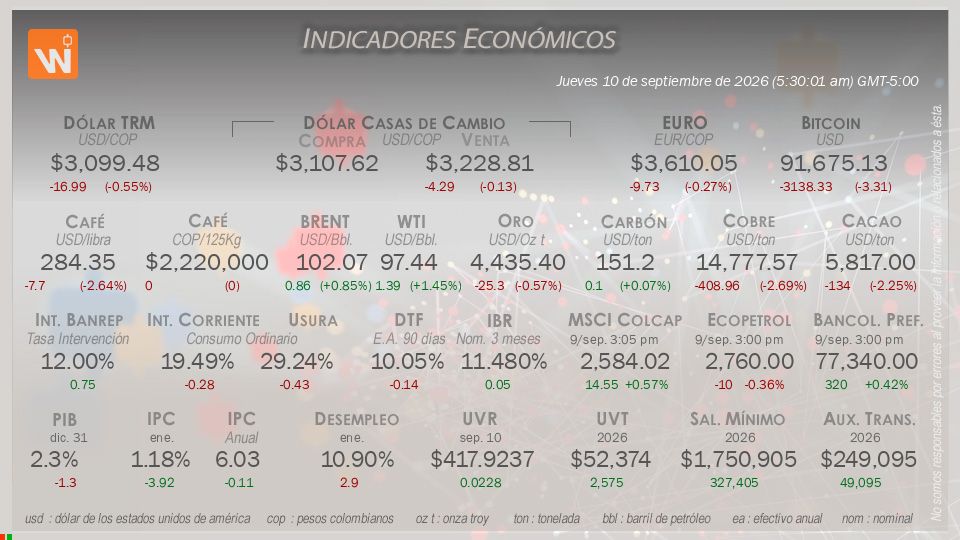 Indicadores Económicos de Colombia Hoy