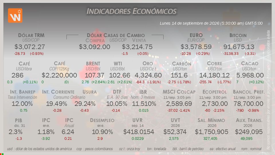Indicadores Económicos de Colombia Hoy