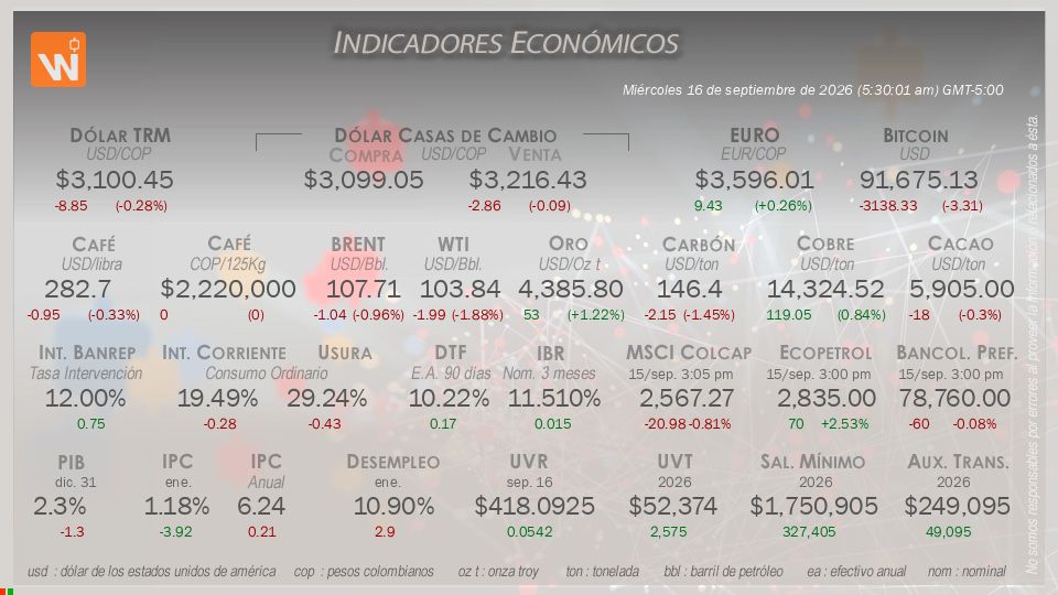 Indicadores Económicos de Colombia Hoy