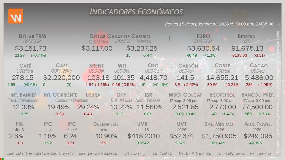 Indicadores Económicos de Colombia Hoy