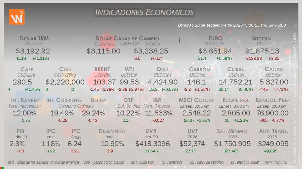 Indicadores Económicos de Colombia Hoy