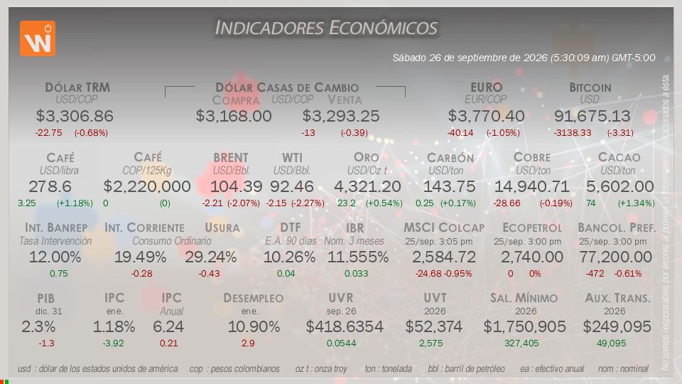 Indicadores Económicos de Colombia Hoy