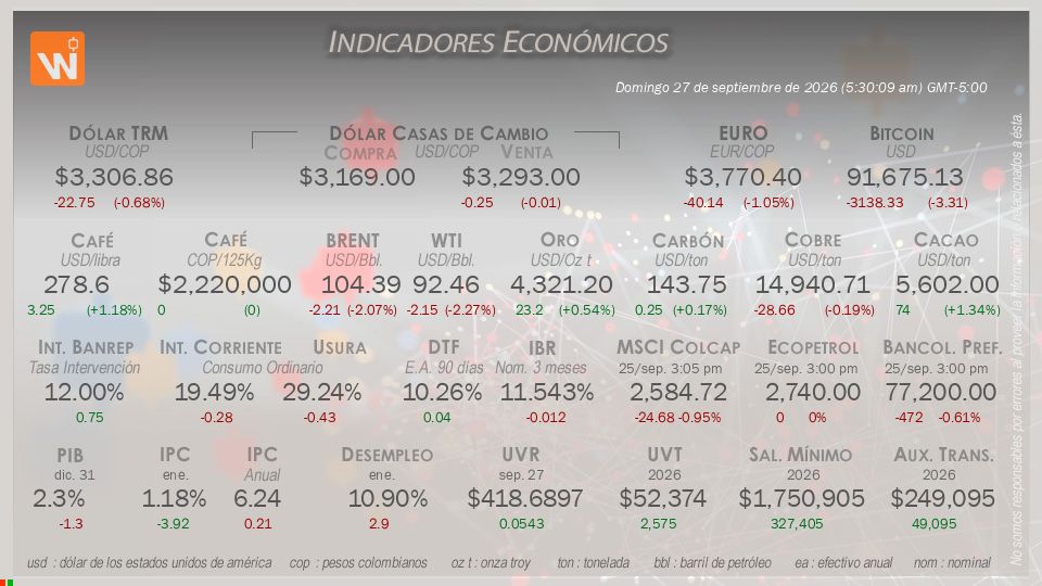 Indicadores Económicos de Colombia Hoy