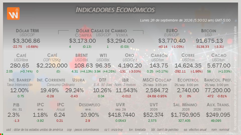 Indicadores Económicos de Colombia Hoy