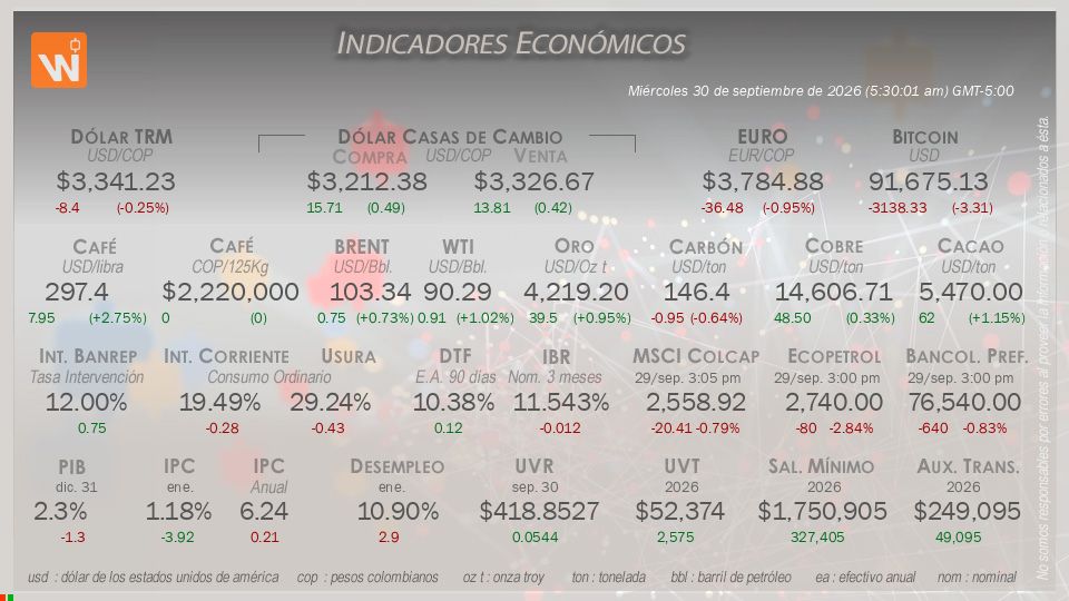 Indicadores Económicos de Colombia Hoy